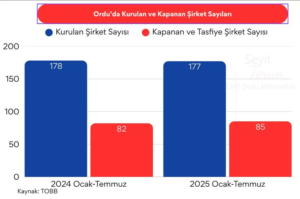 “Ordu’da şirket kapanışları artıyor, ekonomi alarm veriyor”